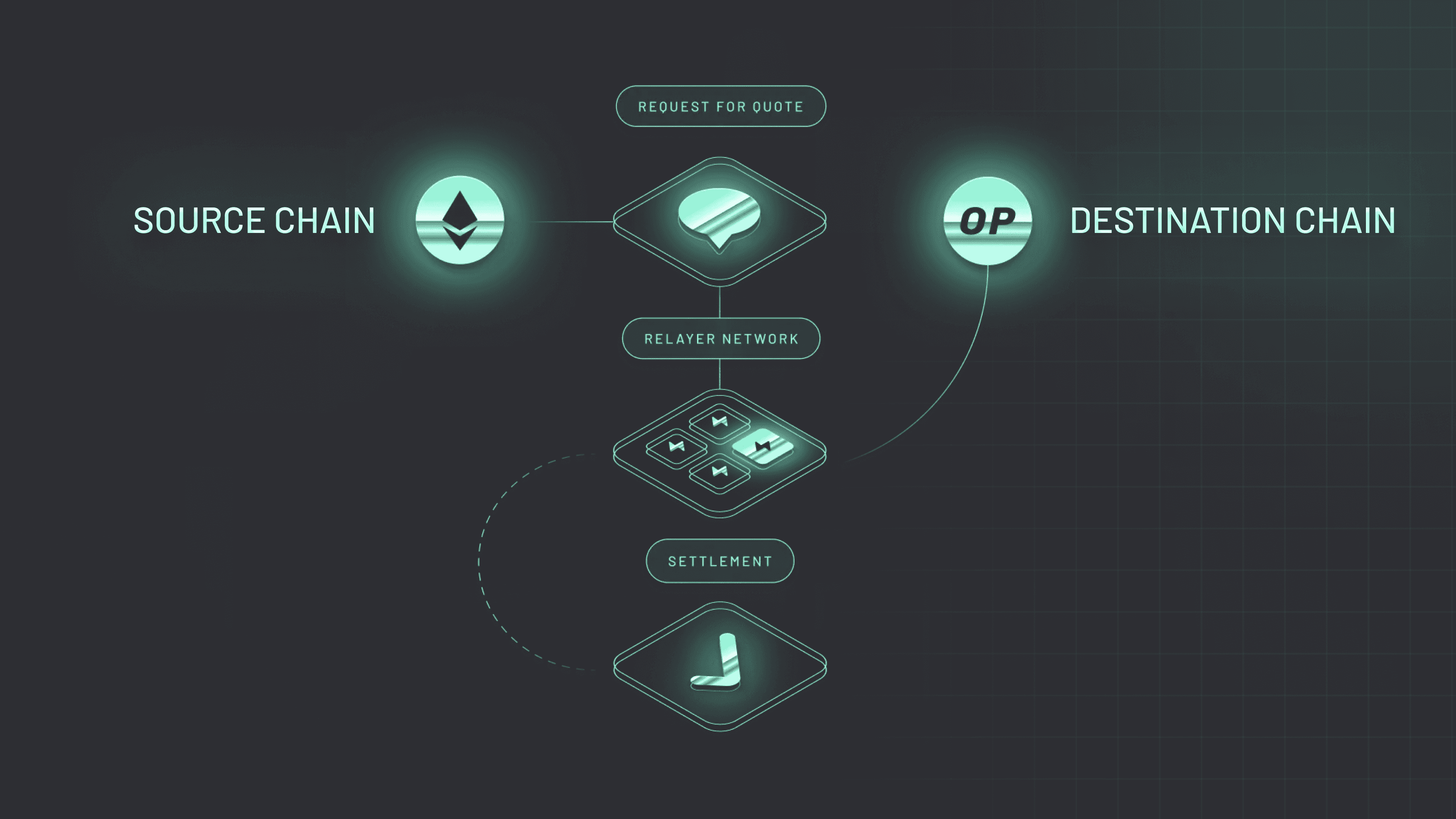 1-Click Cross-Chain Blog Post (Graphic 3) Across' intent-based system efficiently handles cross-chain transactions in a fast, cheap, and secure manner.