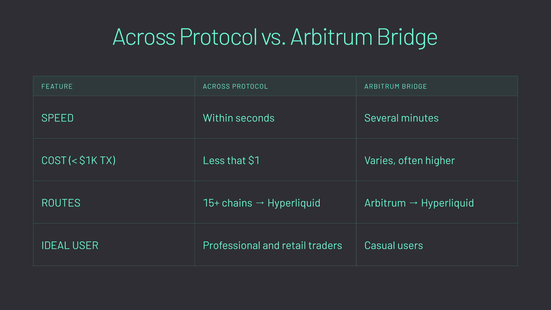 How to bridge to Hyperliquid (graphic 3) Across Protocol vs. Arbitrum Bridge.