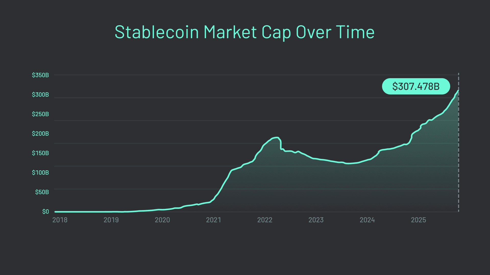 stablecoin bridge (graphic 1) Stablecoin Market Cap has steadily grown over the past few years.